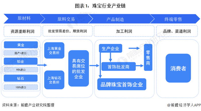 2021中國珠寶首飾產(chǎn)業(yè)鏈全景分析 利潤呈U型分布，零售環(huán)節(jié)成為價(jià)值鏈核心